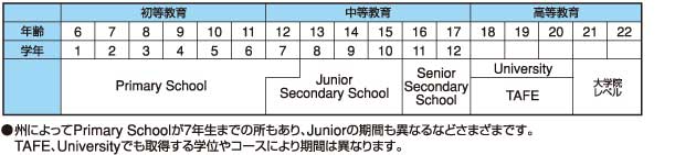 オーストラリアの教育制度　表組